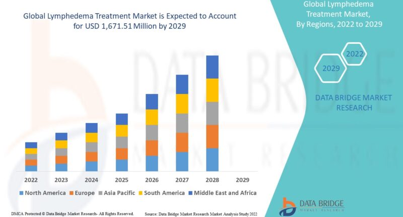 Global Lymphedema Treatment Market